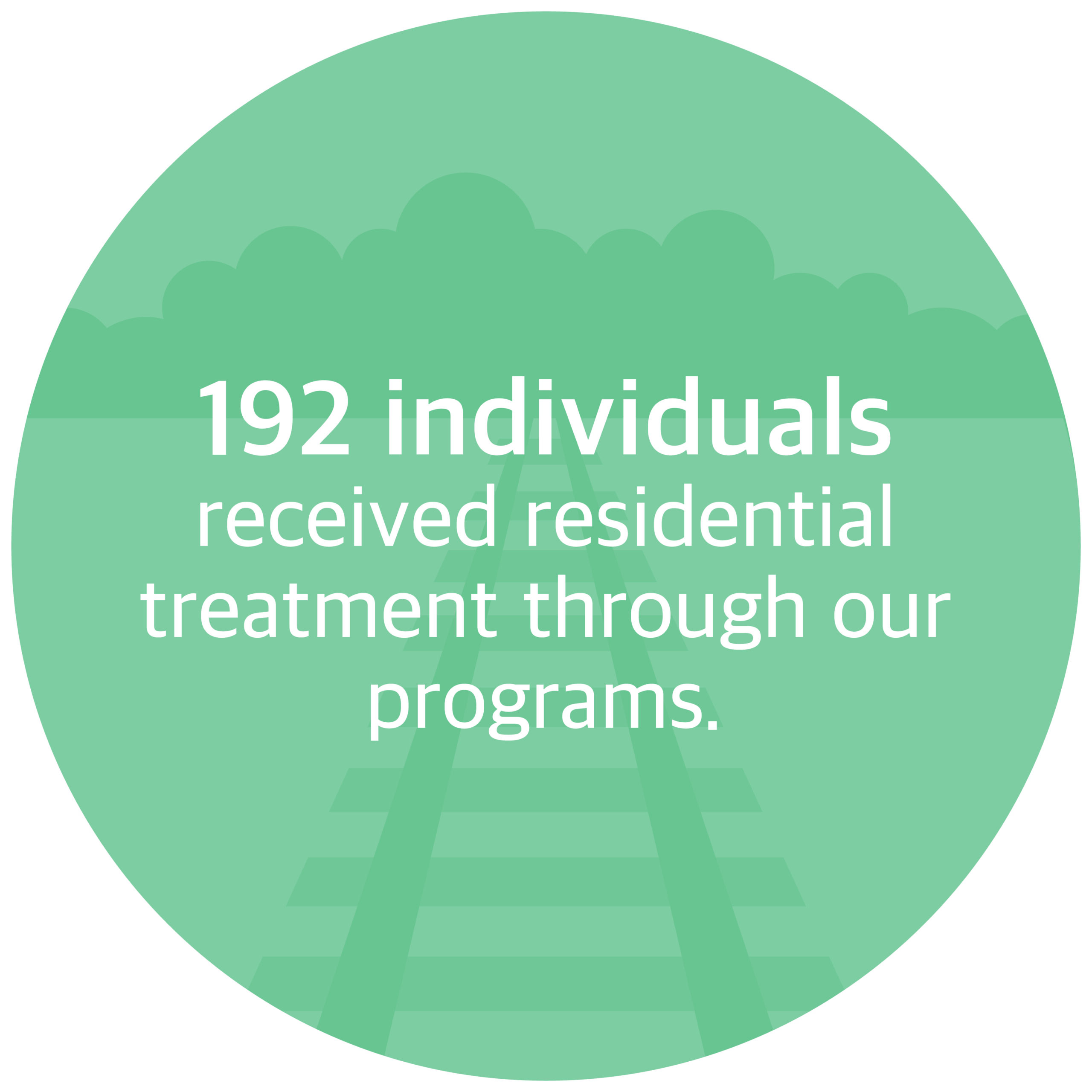 192 adults received residential treatment through our programs.