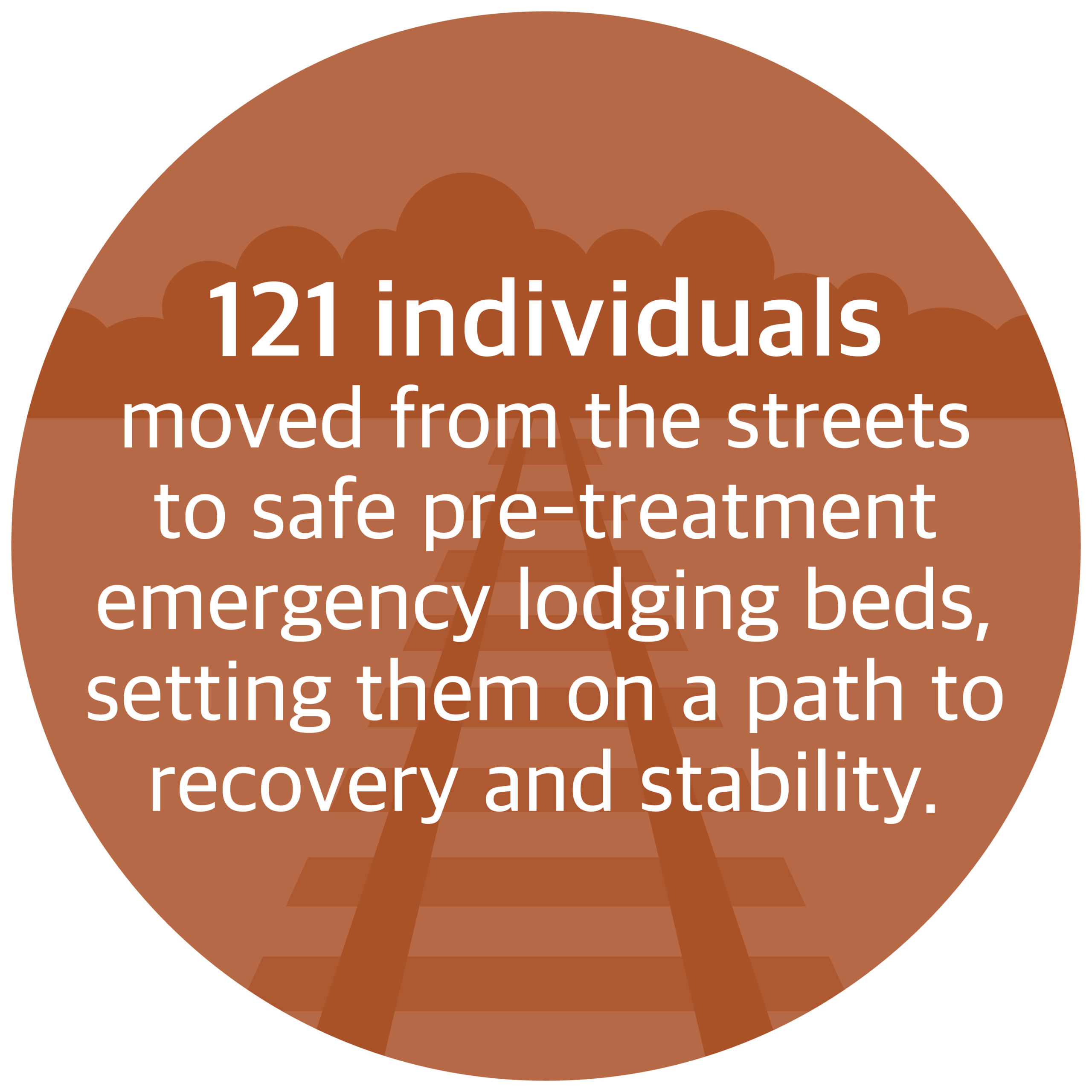 121 people moved from the streets to safe pre-treatment emergency lodging beds, setting them on a path to recovery and stability.