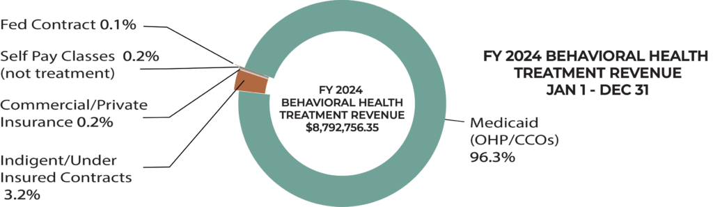 Behavioral Health Treatment Revenue