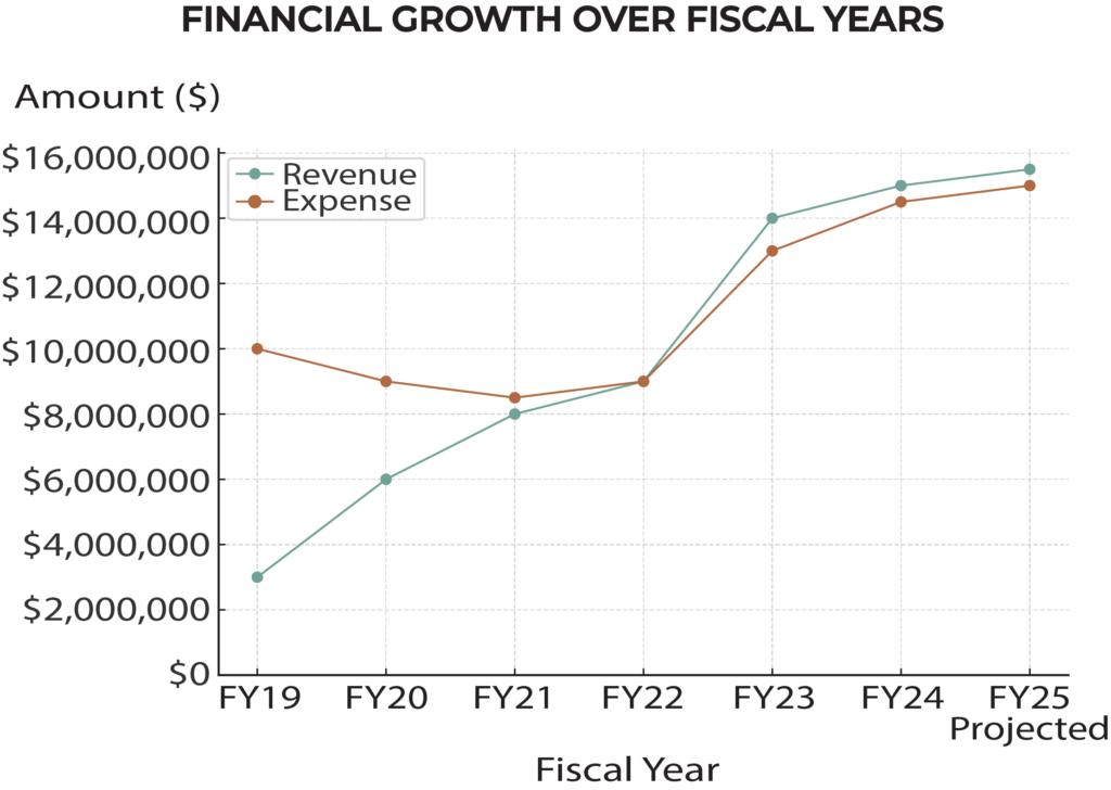 Financial Growth Over Fiscal Years